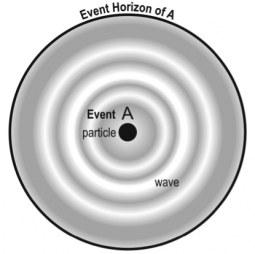A generic duality: event and event horizon.