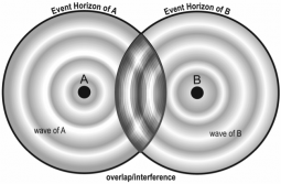 Overlapping event horizons and interference. 